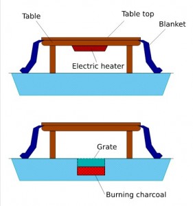 Emergency heat - Kotatsu