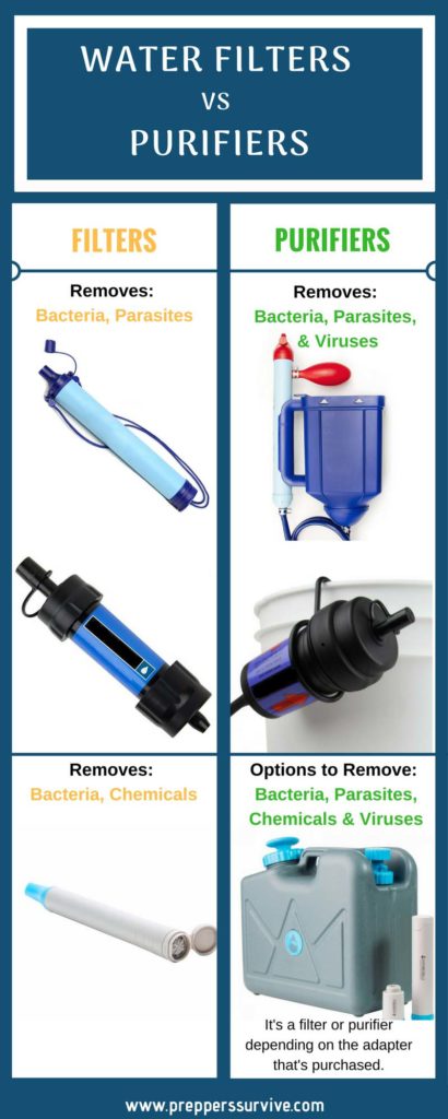 What is the difference between a water filter & water purifier? Plus, 7 Emergency Water Supplies You Should Have!